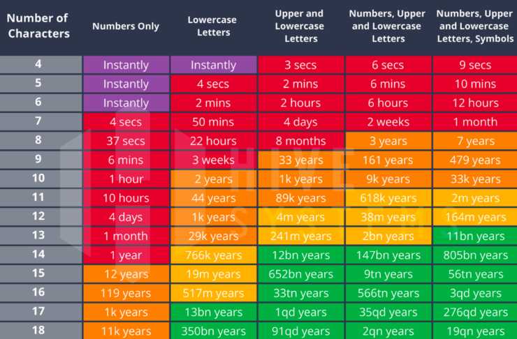 Password Table 